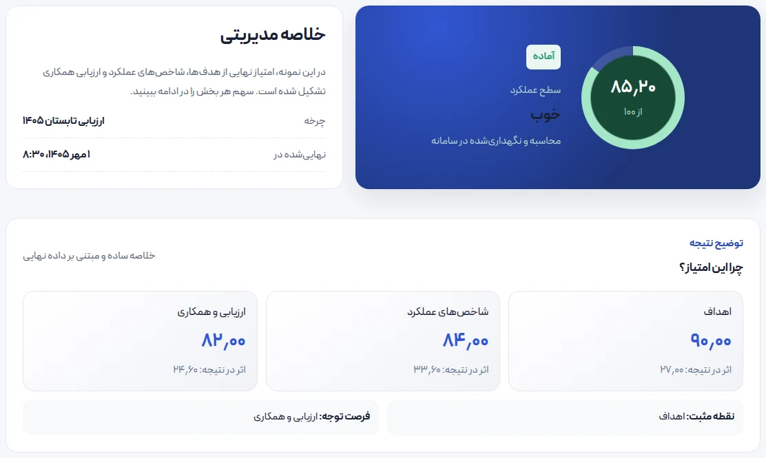 نمای واقعی نتیجهٔ عملکرد در رصد؛ امتیاز، سطح عملکرد و سهم بخشها با دادههای نمونه